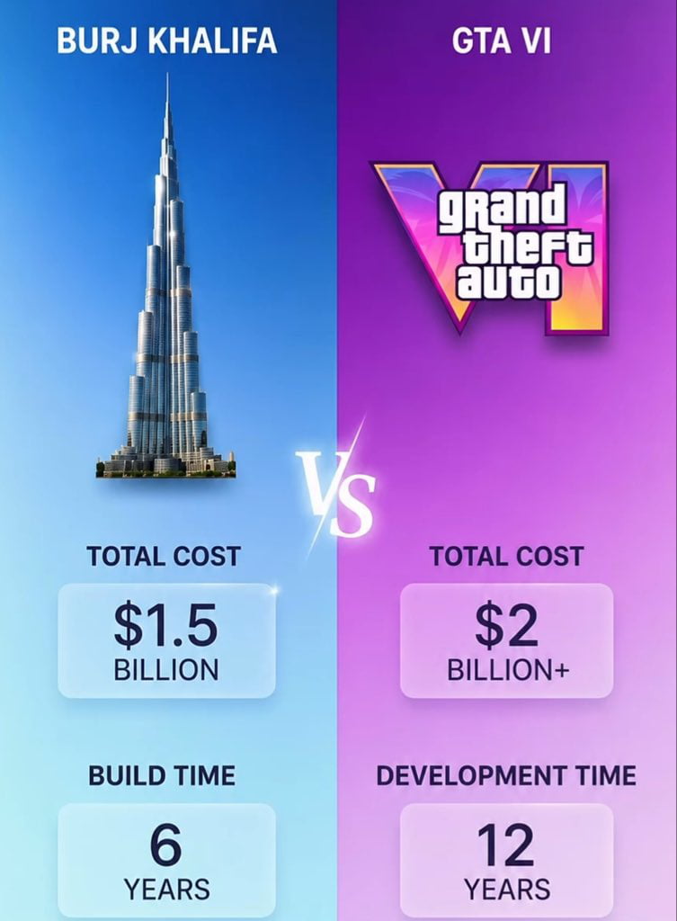Comparing the Cost and Development Time of the Burj Khalifa vs. GTA VI - Gaming on Aviaclip