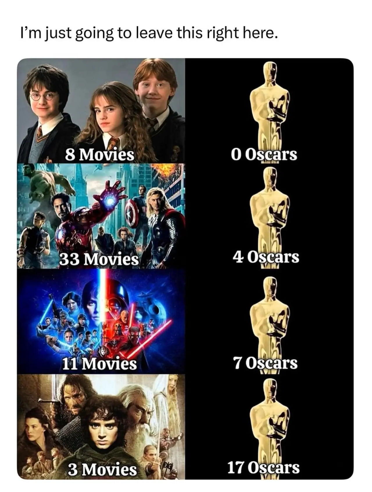 Comparing Major Film Franchise Oscar Totals - Memes on Aviaclip