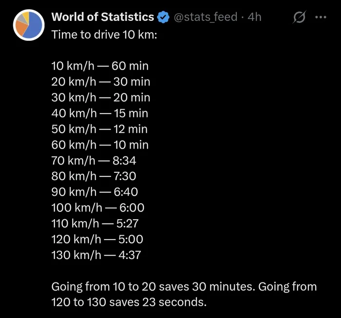 Does Driving Faster Actually Save You Significant Time? - Interesting on Aviaclip