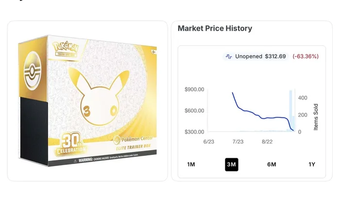 Pokémon TCG Market Price Plummets Following Increased Product Availability