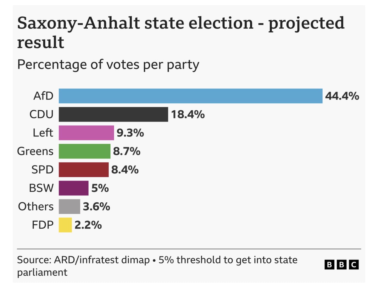 Projected Results for Saxony-Anhalt State Election Show Significant AfD Lead - Interesting on Aviaclip