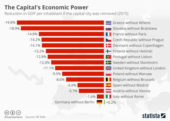 How Much Would National GDP Drop If Capital Cities Were Removed?