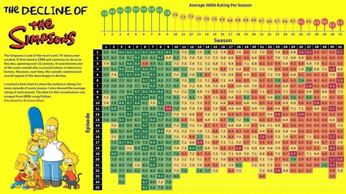 Visualizing the Long-Term Rating Decline of The Simpsons