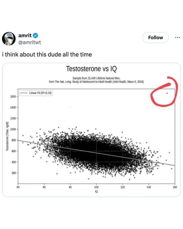 A Statistical Outlier in Testosterone vs. IQ Data - Interesting on Aviaclip