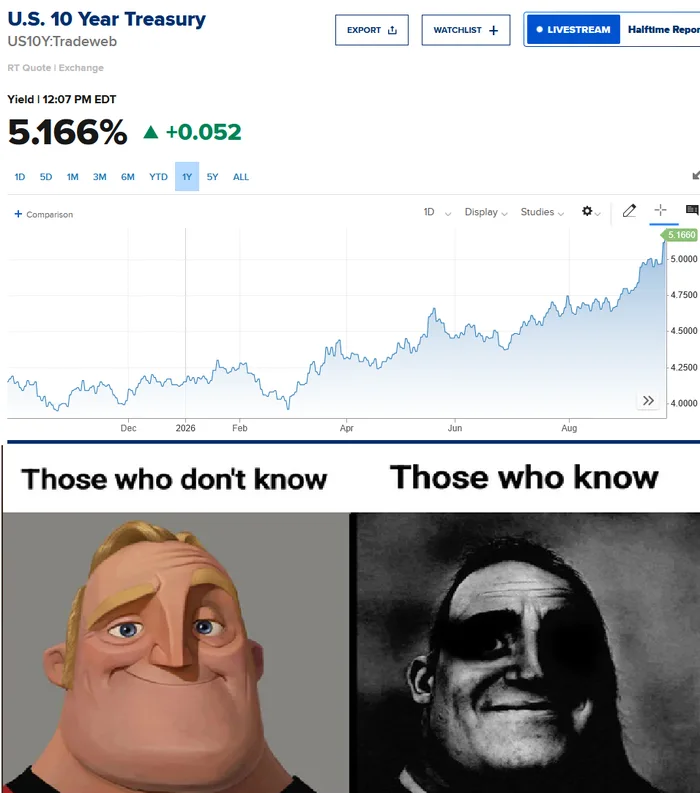 U.S. 10-Year Treasury Yield Trends and the 'Mr. Incredible Becoming Uncanny' Meme
