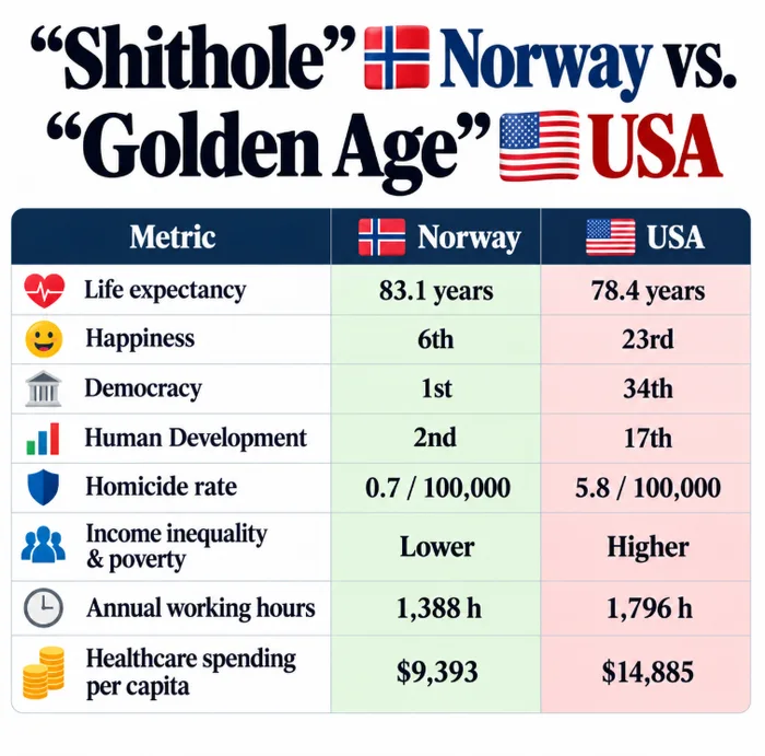Trump says he doesn’t want immigrants from Norway because he didn’t get the Nobel Peace Prize. “Norway sucks. Norway has become a shithouse country.” Meanwhile:-