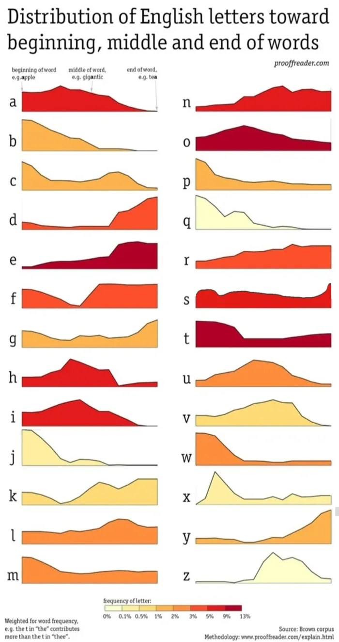 Visualizing the Frequency Distribution of English Letters Within Words - Interesting on Aviaclip