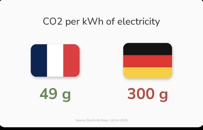 Comparing CO2 Emissions: France vs. Germany Electricity Production - Interesting on Aviaclip