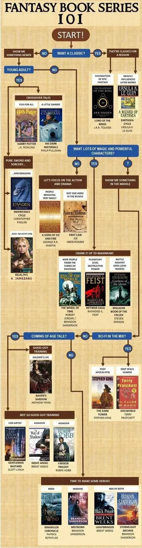 A Comprehensive Flowchart for Choosing Your Next Fantasy Book Series - Interesting on Aviaclip