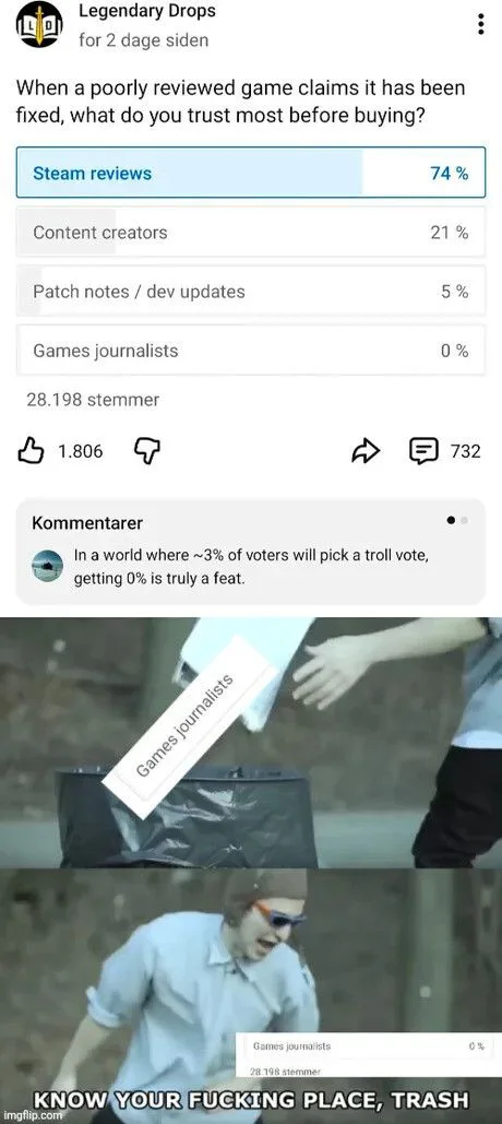 Poll Reveals Zero Trust in Games Journalists for Post-Launch Updates - Memes on Aviaclip