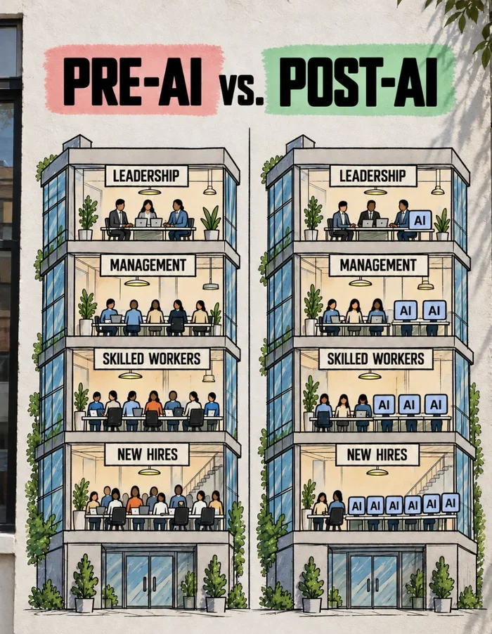 Visualizing the Impact of AI on Corporate Workforce Structures