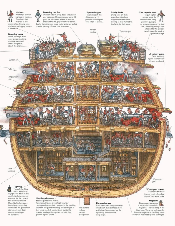 A Detailed Cross-Section of an 18th Century British Warship in Battle